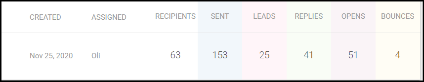 Dog bite protection mailshake stats